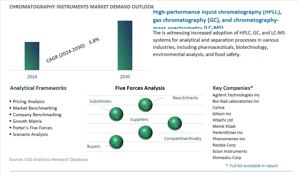 Chromatography Instruments Industry- Market Size, Share, Trends, Growth Outlook